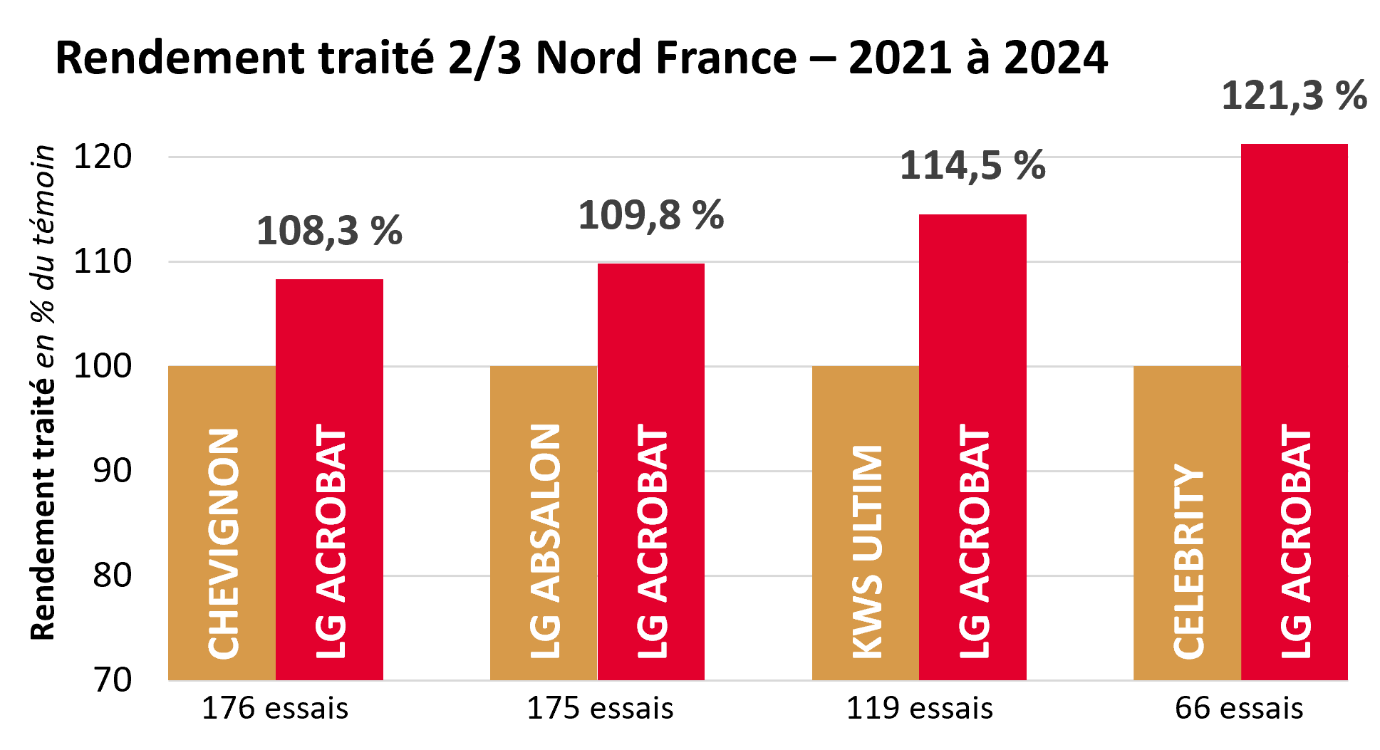 Résultats pluriannuels par rapport aux témoins